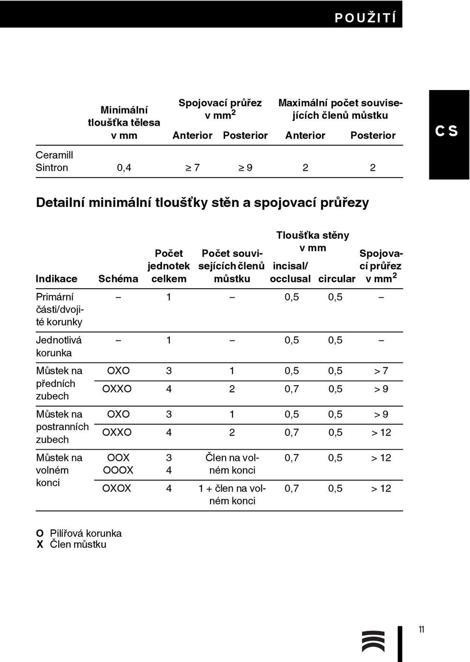Tloušťka stěny v mm Spojovací průřez v mm 2 Počet Počet souvisejících členů incisal/ jednotek Schéma celkem můstku occlusal circular 1 0,5 0,5 1 0,5 0,5 OXO 3 1 0,5 0,5 > 7 OXXO 4 2