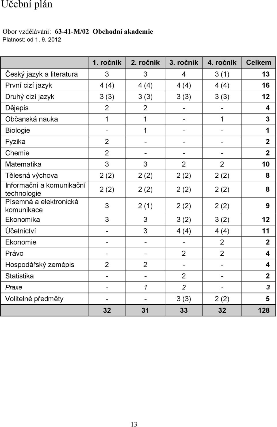 Biologie - 1 - - 1 Fyzika 2 - - - 2 Chemie 2 - - - 2 Matematika 3 3 2 2 10 Tělesná výchova 2 (2) 2 (2) 2 (2) 2 (2) 8 Informační a komunikační technologie 2 (2) 2 (2) 2 (2) 2 (2) 8