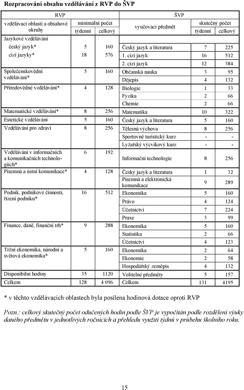 cizí jazyk 12 384 Občanská nauka 3 95 Dějepis 4 132 Přírodovědné vzdělávání* 4 128 Biologie 1 33 Fyzika 2 66 Chemie 2 66 Matematické vzdělávání* 8 256 Matematika 10 322 Estetické vzdělávání 5 160