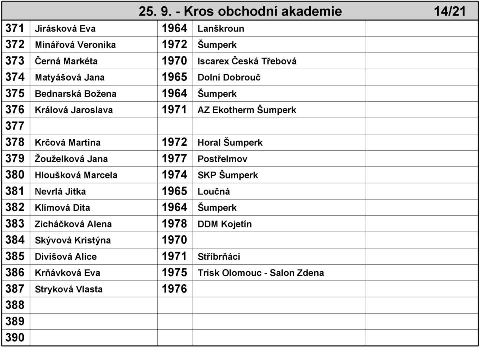 Jana 1965 Dolní Dobrouč 375 Bednarská Božena 1964 Šumperk 376 Králová Jaroslava 1971 AZ Ekotherm Šumperk 377 378 Krčová Martina 1972 Horal Šumperk 379