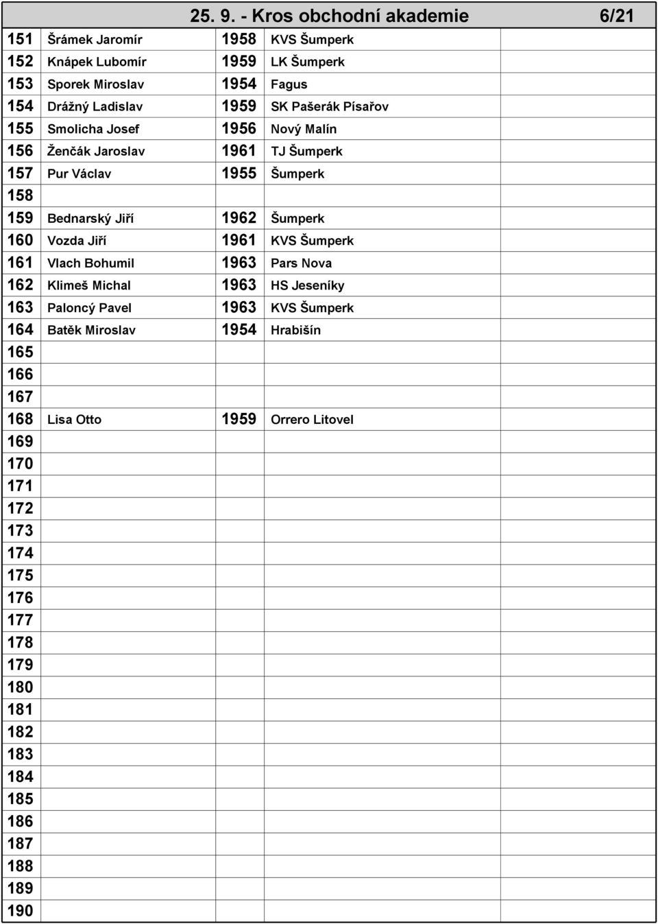 1959 SK Pašerák Písařov 155 Smolicha Josef 1956 Nový Malín 156 Ženčák Jaroslav 1961 TJ Šumperk 157 Pur Václav 1955 Šumperk 158 159 Bednarský Jiří 1962