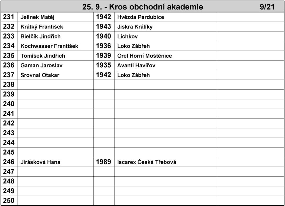 Králíky 233 Bielčík Jindřich 1940 Lichkov 234 Kochwasser František 1936 Loko Zábřeh 235 Tomíšek