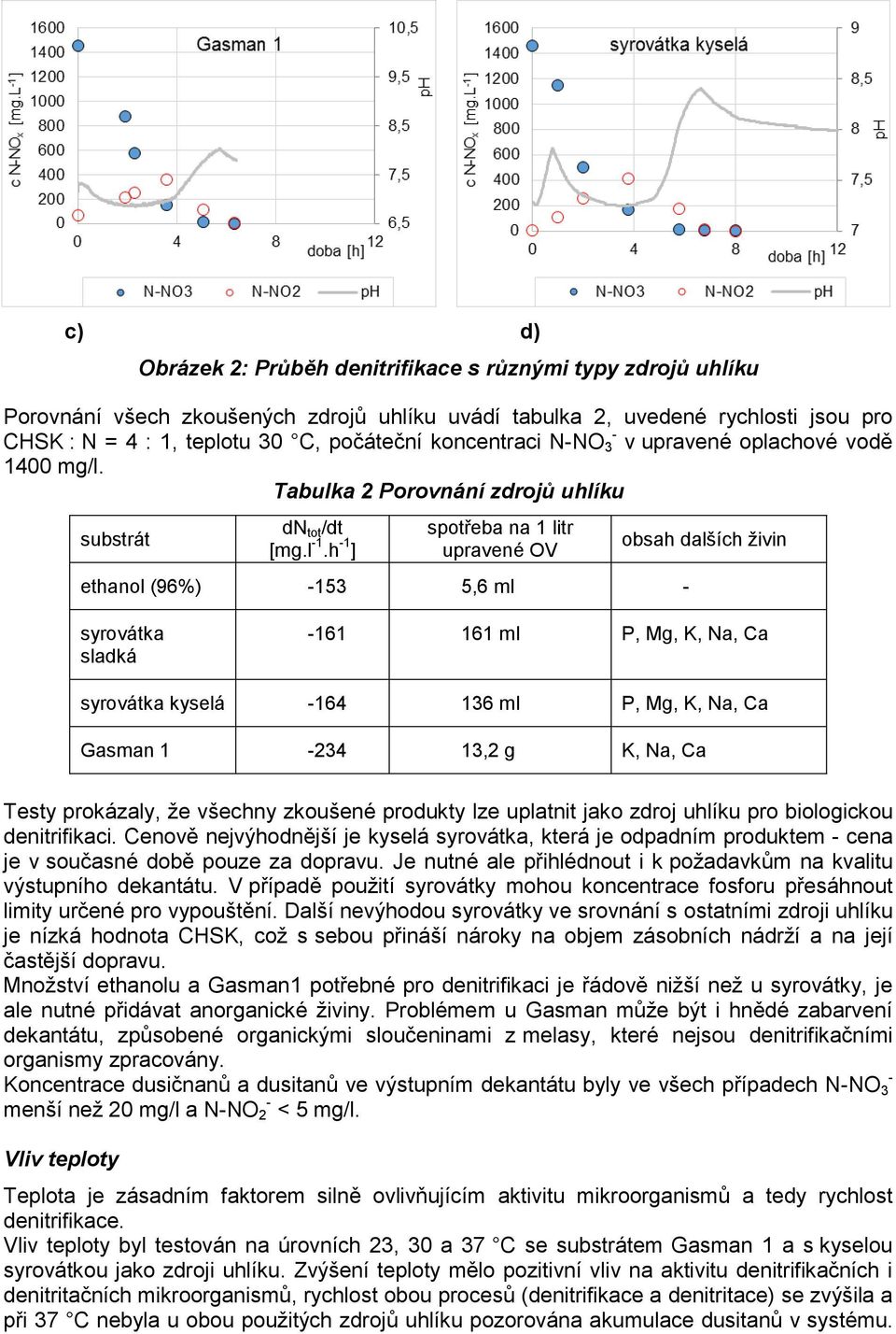 h 1 ] spotřeba na 1 litr upravené OV ethanol (96%) 153 5,6 ml obsah dalších živin syrovátka sladká 161 161 ml P, Mg, K, Na, Ca syrovátka kyselá 164 136 ml P, Mg, K, Na, Ca Gasman 1 234 13,2 g K, Na,