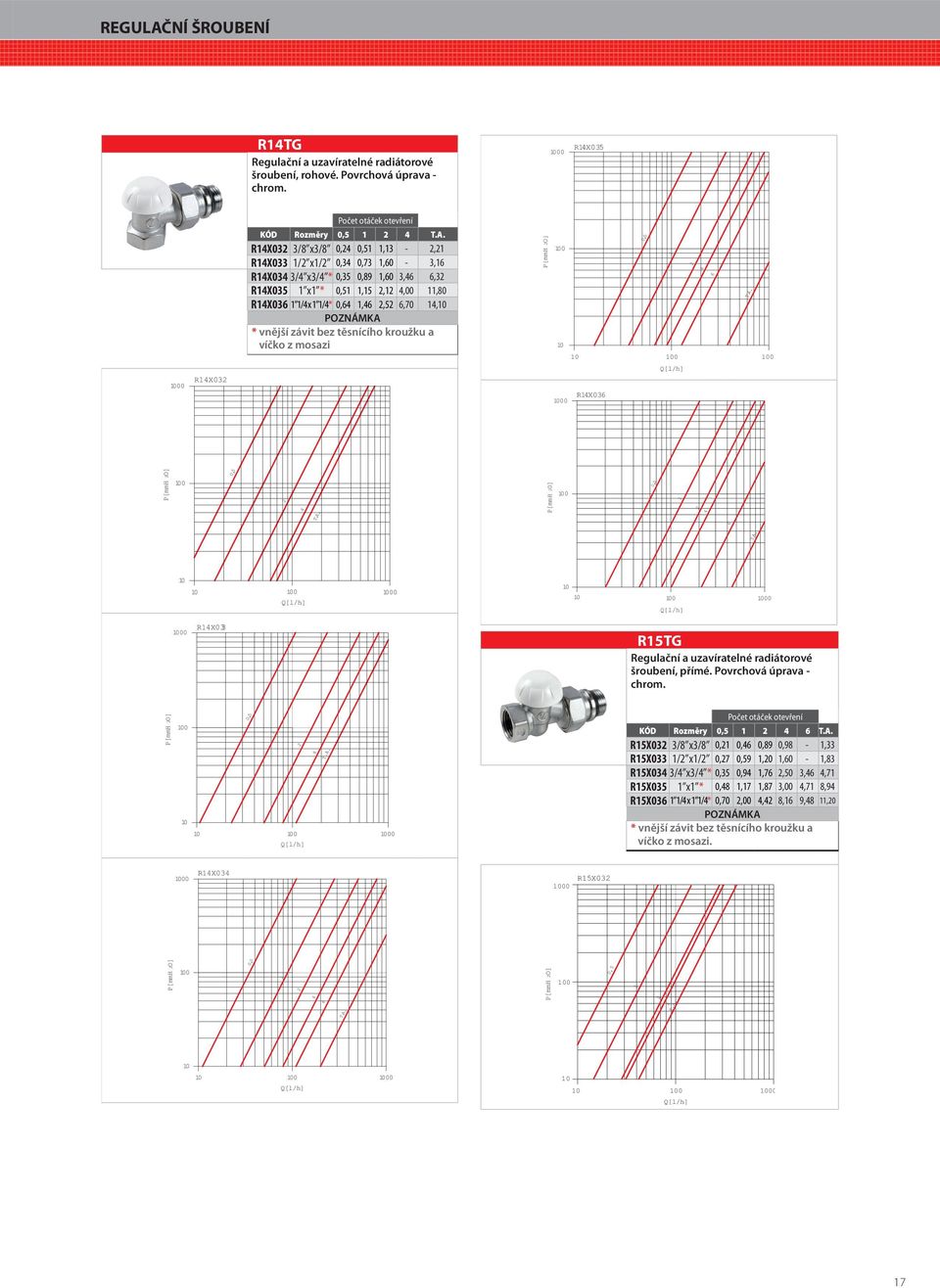4, POZNÁMKA * vnější závit bez těsnícího kroužku a víčko z mosazi 0 0,5 4 6 0 00 00 R4X03 00 R4X036 0 0,5 4 0 0,5 4 0 00 0 00 00 R4X0 3 R5T Regulační a uzavíratelné radiátorové šroubení, přímé.