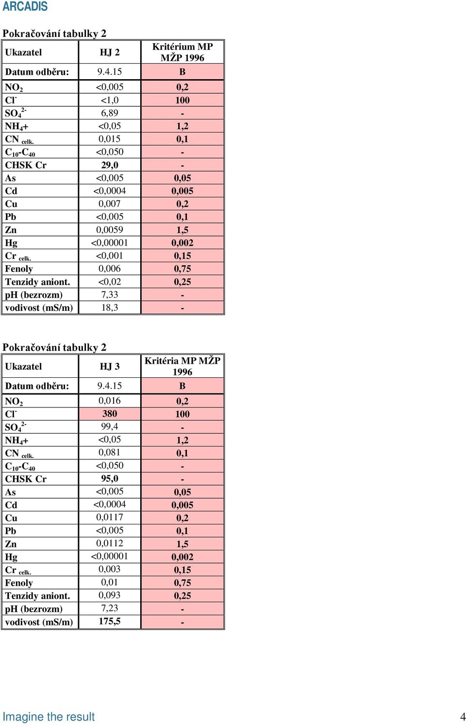 <0,02 0,25 ph (bezrozm) 7,33 - vodivost (ms/m) 18,3 - Pokračování tabulky 2 Ukazatel HJ 3 Kritéria MP MŽP 1996 Datum odběru: 9.4.15 B NO 2 0,016 0,2 Cl - 380 100 SO 4 99,4 - NH 4 + <0,05 1,2 CN celk.