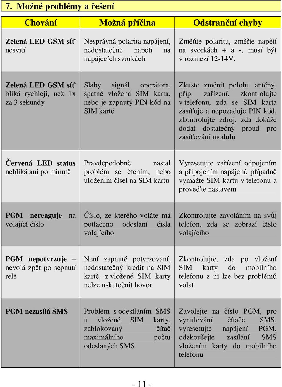 Zelená LED GSM síť bliká rychleji, než 1x za 3 sekundy Slabý signál operátora, špatně vložená SIM karta, nebo je zapnutý PIN kód na SIM kartě Zkuste změnit polohu antény, příp.