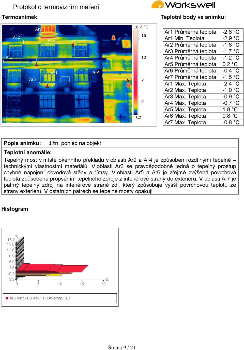 9 C Max. Teplota -0.7 C Ar5 Max. Teplota 1.8 C Ar6 Max. Teplota 0.8 C Ar7 Max. Teplota -0.8 C Jižní pohled na objekt Tepelný most v místě okenního překladu v oblasti a je způsoben rozdílnými tepelně technickými vlastnostmi materiálů.
