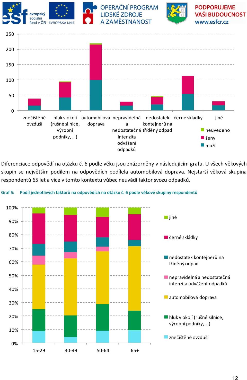 U všech věkových skupin se největším podílem na odpovědích podílela automobilová doprava. Nejstarší věková skupina respondentů 65 let a více v tomto kontextu vůbec neuvádí faktor svozu odpadků.