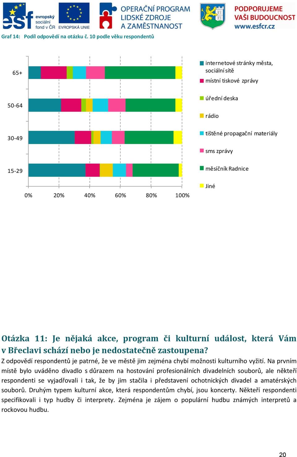 60% 80% 100% Jiné Otázka 11: Je nějaká akce, program či kulturní událost, která Vám v Břeclavi schází nebo je nedostatečně zastoupena?