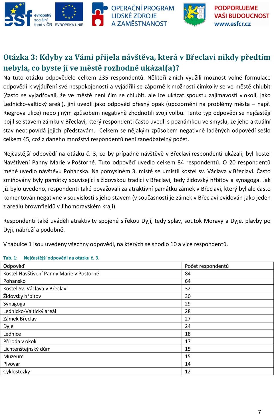 chlubit, ale lze ukázat spoustu zajímavostí v okolí, jako Lednicko-valtický areál), jiní uvedli jako odpověď přesný opak (upozornění na problémy města např.