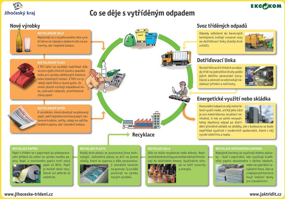 Recyklovaný PLAST Z PET lahví se vyrábějí například vlákna pro výplň zimních bund a spacáků nebo pro výrobu zátěžových koberců nebo tepelných izolací. Z fólií se vyrábějí opět fólie a různé pytle.