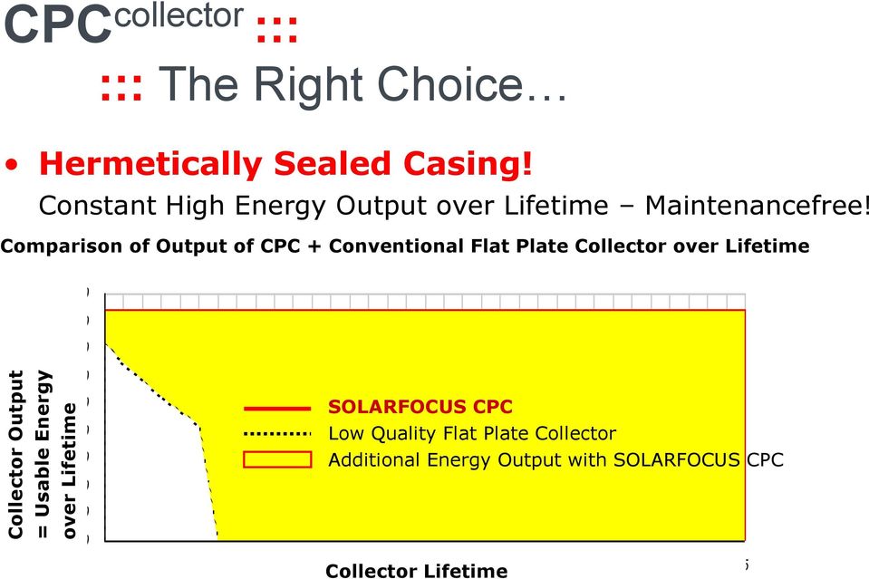 Comparison of Output of CPC + Conventional Flat Plate Collector over Lifetime output l/d.