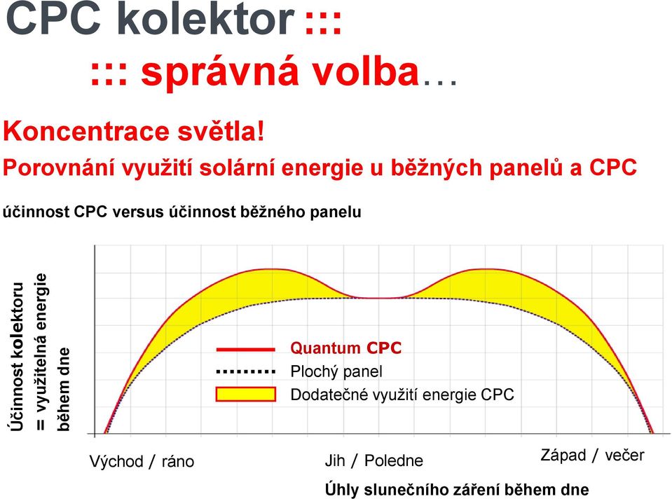 Porovnání vyuţití solární energie u běţných panelů a CPC účinnost CPC versus