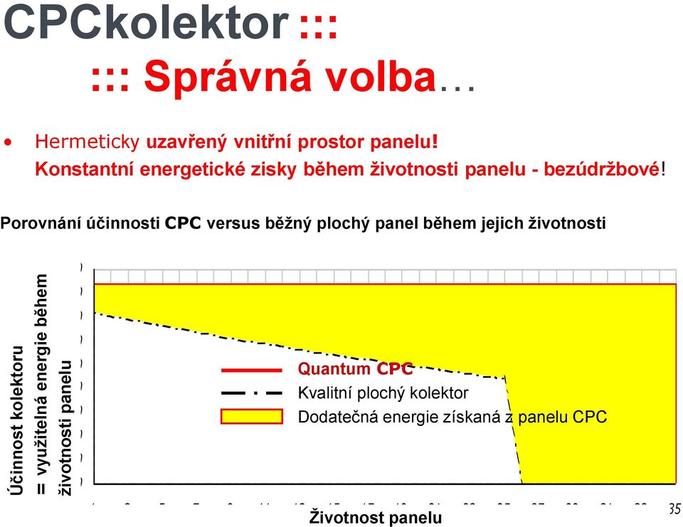 Porovnání účinnosti CPC versus běţný plochý panel během jejich ţivotnosti output l/d.