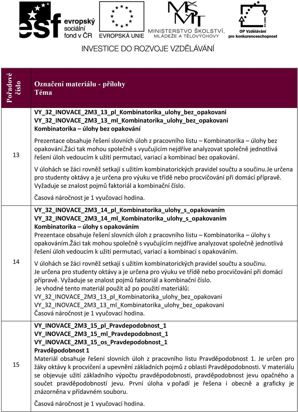 žáci tak mohou společně s vyučujícím nejdříve analyzovat společně jednotlivá řešení úloh vedoucím k užití permutací, variací a kombinací bez opakování.