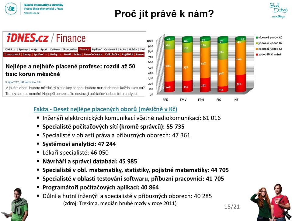 správců): 55 735 Specialisté v oblasti práva a příbuzných oborech: 47 361 Systémoví analytici: 47 244 Lékaři specialisté: 46 050 Návrháři a správci databází: 45