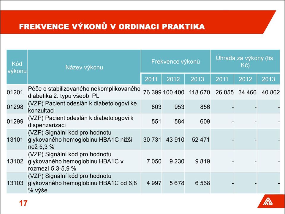 5,3 % (VZP) Signální kód pro hodnotu glykovaného hemoglobinu HBA1C v rozmezí 5,3-5,9 % (VZP) Signální kód pro hodnotu glykovaného hemoglobinu HBA1C od 6,8 % výše Frekvence výkonů