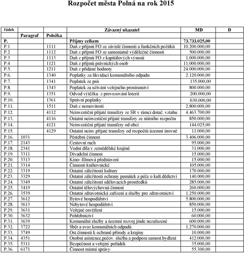 000.000,00 P.6. 1340 Poplatky za likvidaci komunálního odpadu 2.120.000,00 P.7. 1341 Poplatek ze psů 135.000,00 P.8. 1343 Poplatek za užívání veřejného prostranství 800.000,00 P.9.