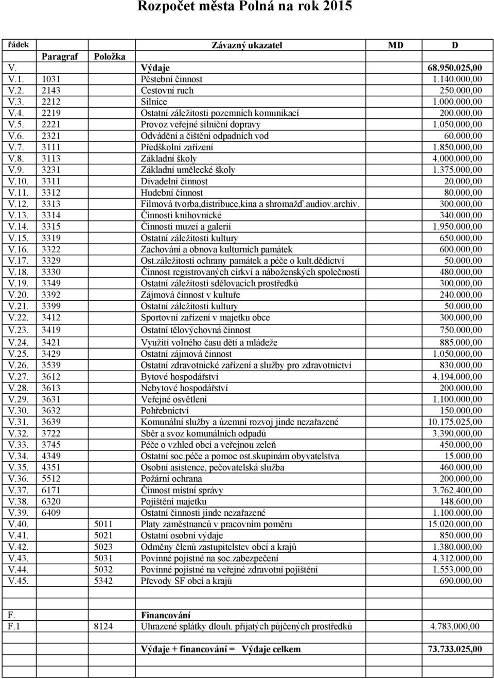 3111 Předškolní zařízení 1.850.000,00 V.8. 3113 Základní školy 4.000.000,00 V.9. 3231 Základní umělecké školy 1.375.000,00 V.10. 3311 Divadelní činnost 20.000,00 V.11. 3312 Hudební činnost 80.