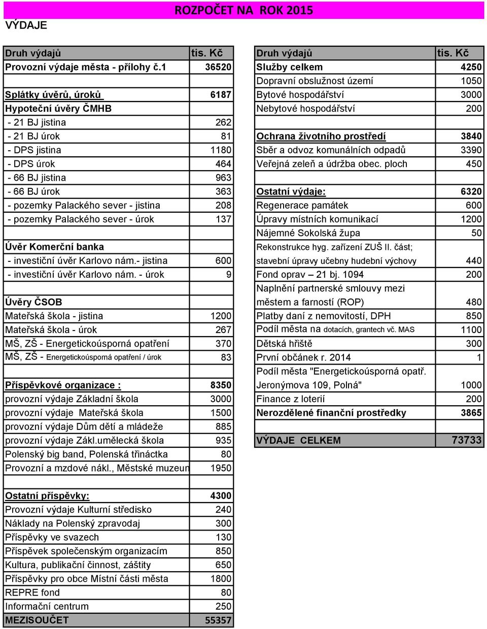 životního prostředí 3840 - DPS jistina 1180 Sběr a odvoz komunálních odpadů 3390 - DPS úrok 464 Veřejná zeleň a údržba obec.
