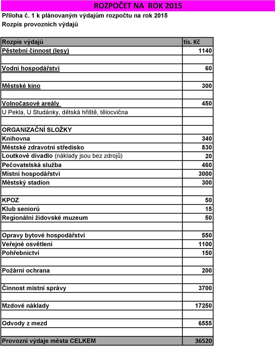 340 Městské zdravotní středisko 830 Loutkové divadlo (náklady jsou bez zdrojů) 20 Pečovatelská služba 460 Místní hospodářství 3000 Městský stadion 300 KPOZ 50 Klub seniorů