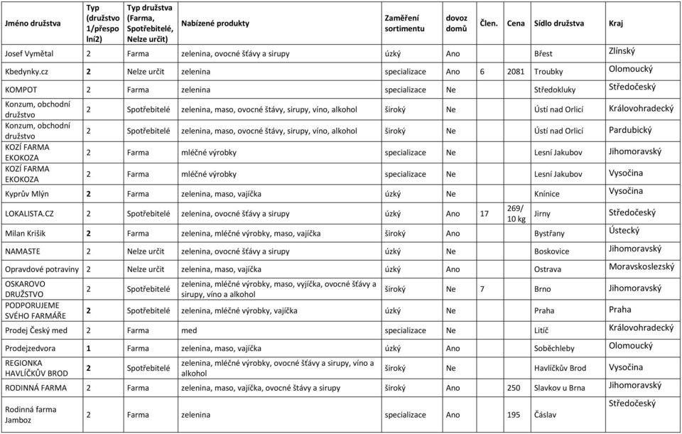 FARMA EKOKOZA zelenina, maso, ovocné štávy,, víno, alkohol široký Ne Ústí nad Orlicí Královohradecký zelenina, maso, ovocné štávy,, víno, alkohol široký Ne Ústí nad Orlicí Pardubický 2 Farma mléčné
