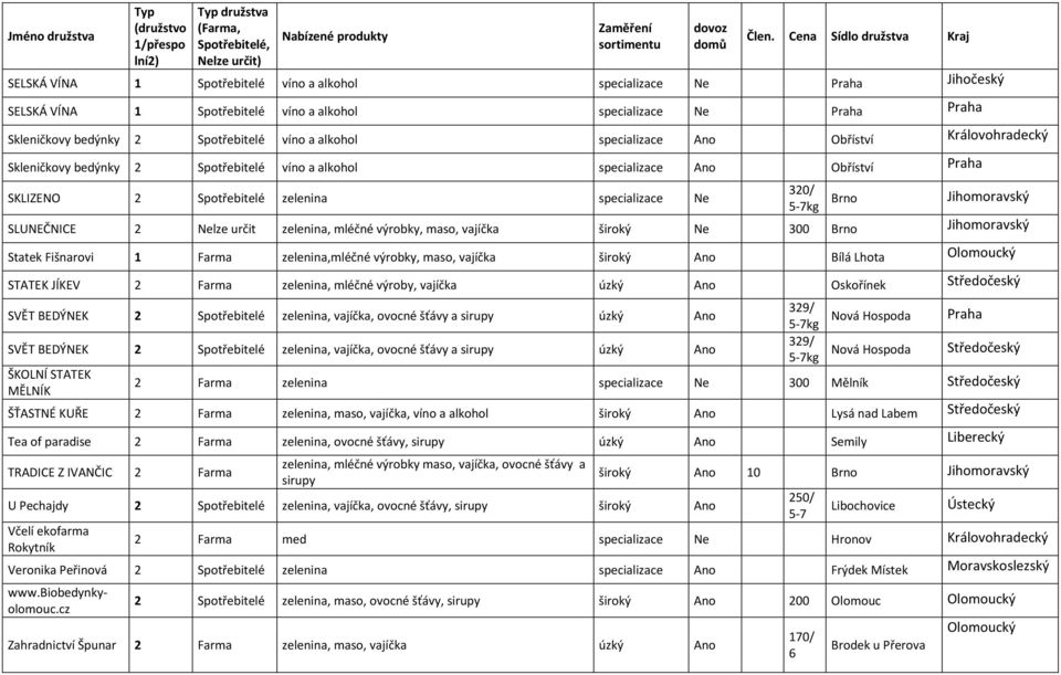 výrobky, maso, vajíčka široký Ne 300 Brno Jihomoravský Statek Fišnarovi 1 Farma zelenina,mléčné výrobky, maso, vajíčka široký Ano Bílá Lhota Olomoucký STATEK JÍKEV 2 Farma zelenina, mléčné výroby,