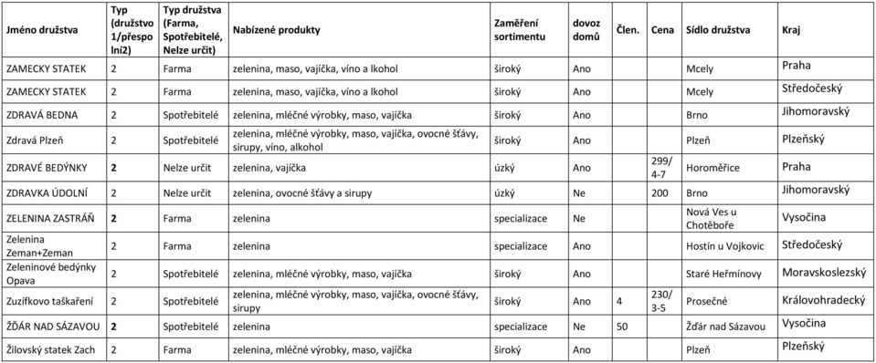 vajíčka úzký Ano 299/ 4-7 Horoměřice Praha ZDRAVKA ÚDOLNÍ 2 Nelze určit zelenina, ovocné šťávy a úzký Ne 200 Brno Jihomoravský Nová Ves u ZELENINA ZASTRÁŇ 2 Farma zelenina specializace Ne Vysočina