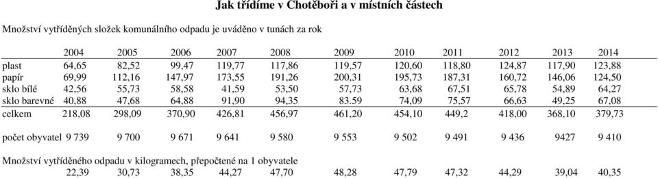 67,51 65,78 54,89 64,27 sklo barevné 40,88 47,68 64,88 91,90 94,35 83.