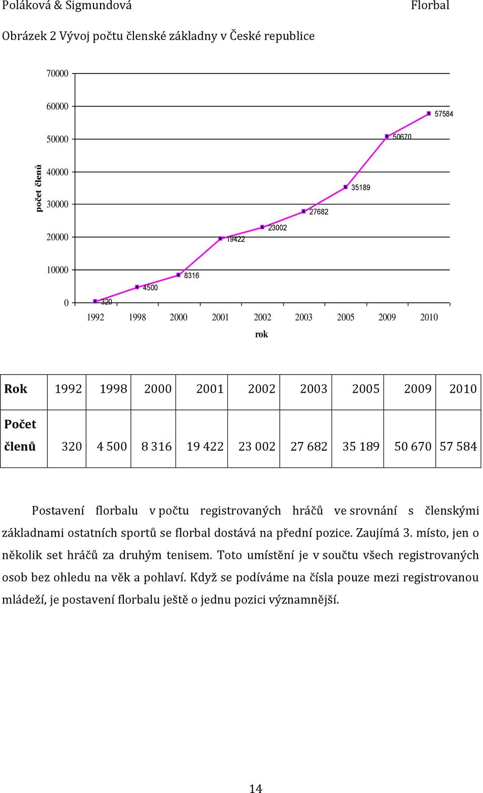 florbalu v počtu registrovaných hráčů ve srovnání s členskými základnami ostatních sportů se florbal dostává na přední pozice. Zaujímá 3. místo, jen o několik set hráčů za druhým tenisem.