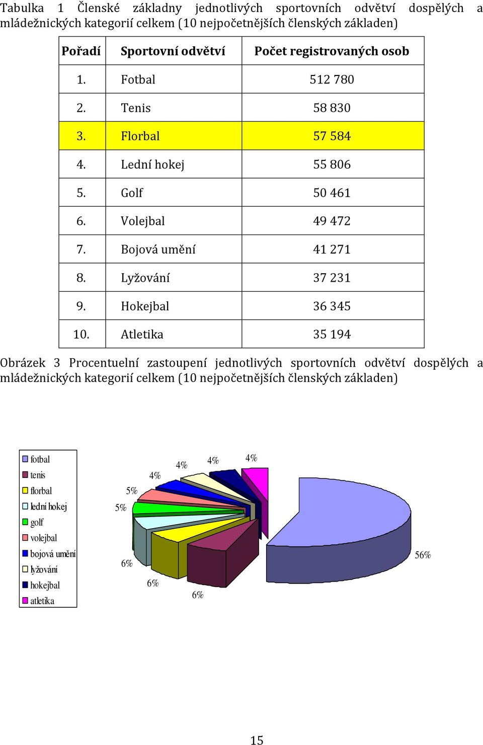 Bojová umění 41 271 8. Lyžování 37 231 9. Hokejbal 36 345 10.