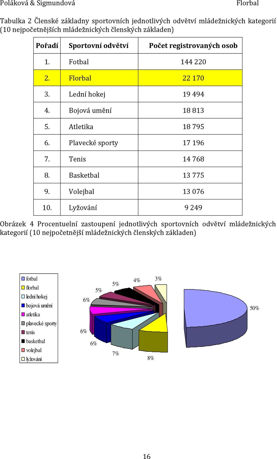 Plavecké sporty 17 196 7. Tenis 14 768 8. Basketbal 13 775 9. Volejbal 13 076 10.