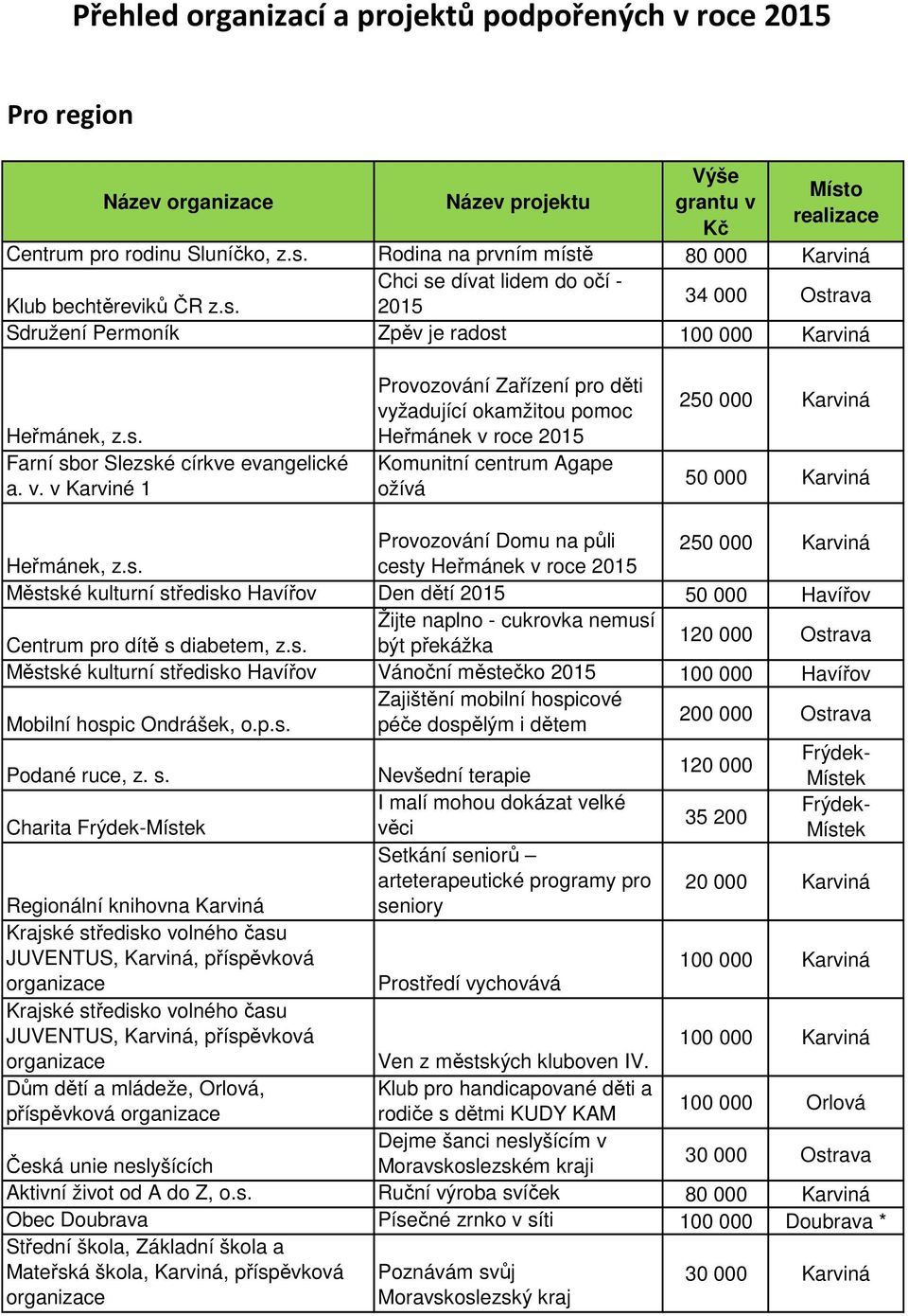 v. v Karviné 1 Provozování Zařízení pro děti vyžadující okamžitou pomoc Heřmánek v roce 2015 Komunitní centrum Agape ožívá 250 000 Karviná 50 000 Karviná Provozování Domu na půli 250 000 Karviná