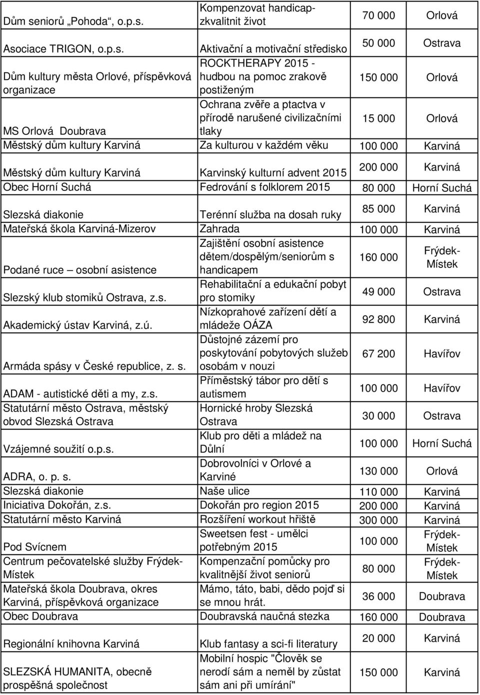 Kompenzovat handicapzkvalitnit život 70 000 Orlová Aso