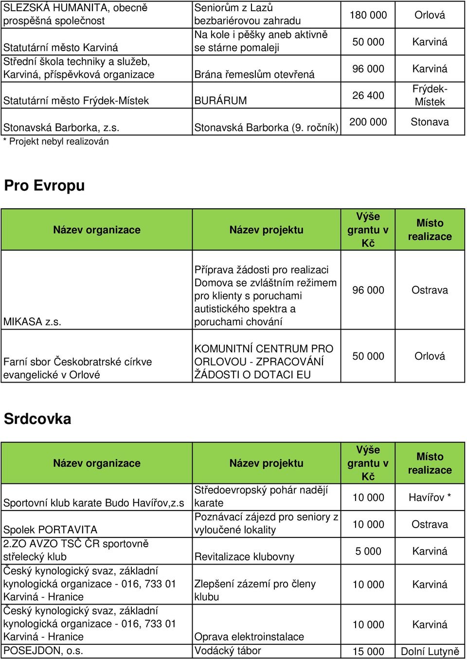 Farní sbor Českobratrské církve evangelické v Orlové Příprava žádosti pro realizaci Domova se zvláštním režimem pro klienty s poruchami autistického spektra a poruchami chování KOMUNITNÍ CENTRUM PRO