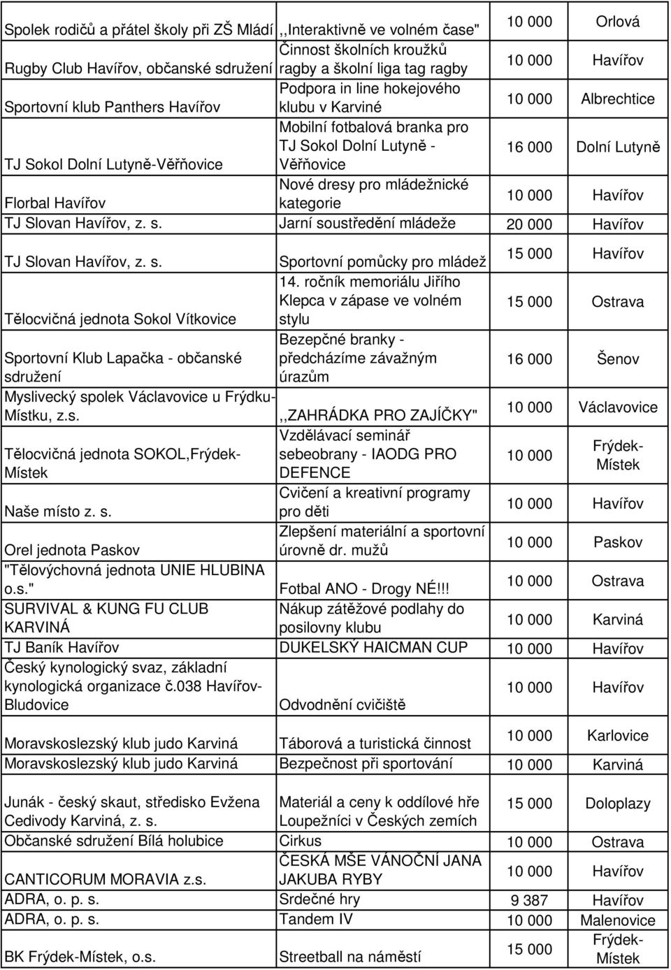 dresy pro mládežnické Florbal Havířov kategorie TJ Slovan Havířov, z. s. Jarní soustředění mládeže 20 000 Havířov TJ Slovan Havířov, z. s. Sportovní pomůcky pro mládež 14.