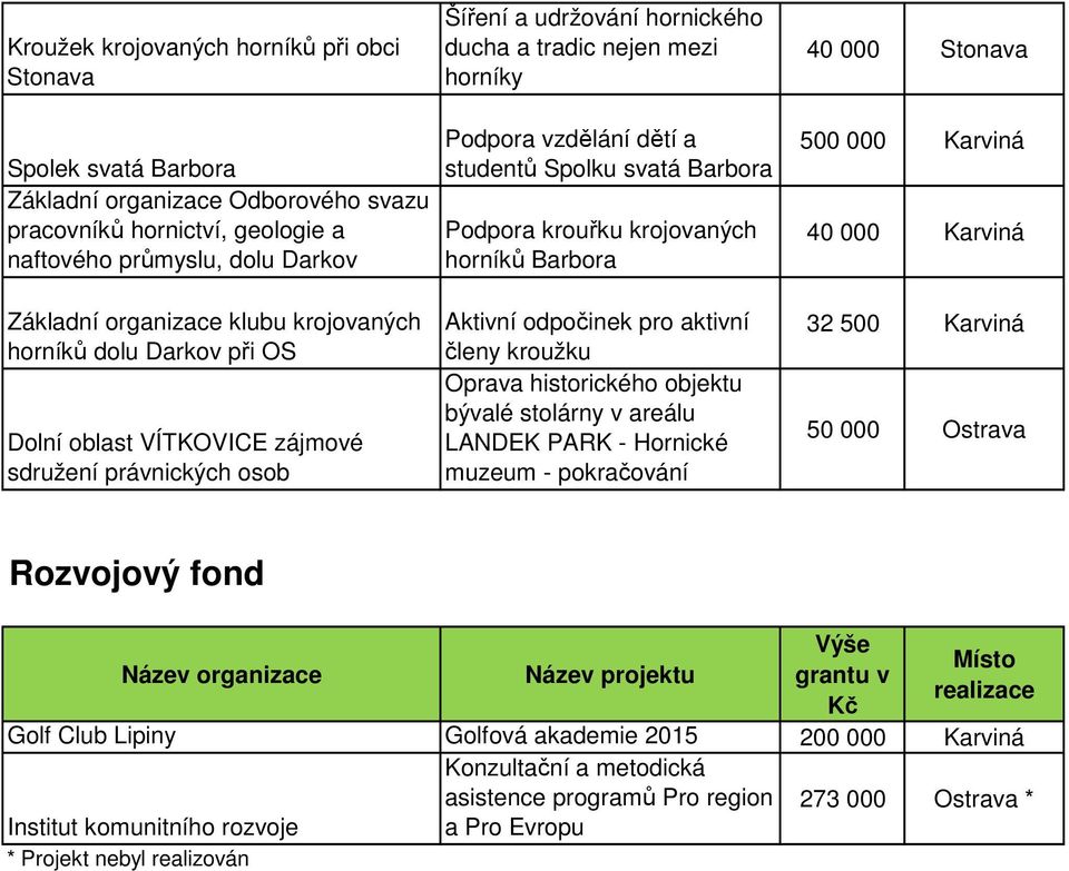 krouřku krojovaných horníků Barbora Aktivní odpočinek pro aktivní členy kroužku Oprava historického objektu bývalé stolárny v areálu LANDEK PARK - Hornické muzeum - pokračování 40 000 Stonava 500 000