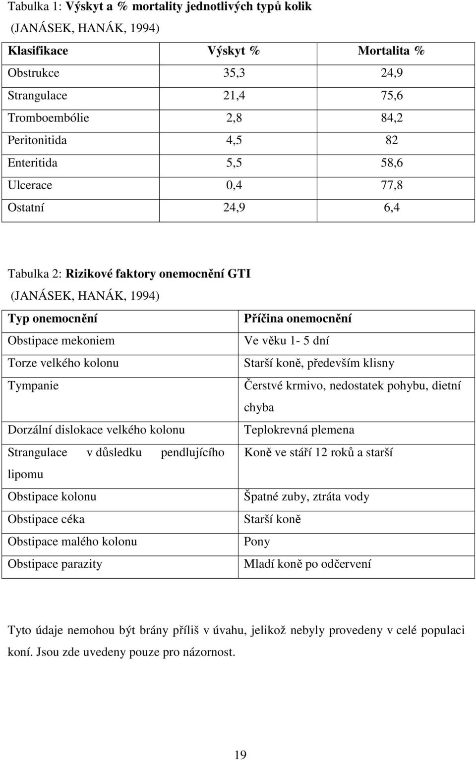 velkého kolonu Starší koně, především klisny Tympanie Čerstvé krmivo, nedostatek pohybu, dietní chyba Dorzální dislokace velkého kolonu Teplokrevná plemena Strangulace v důsledku pendlujícího Koně ve