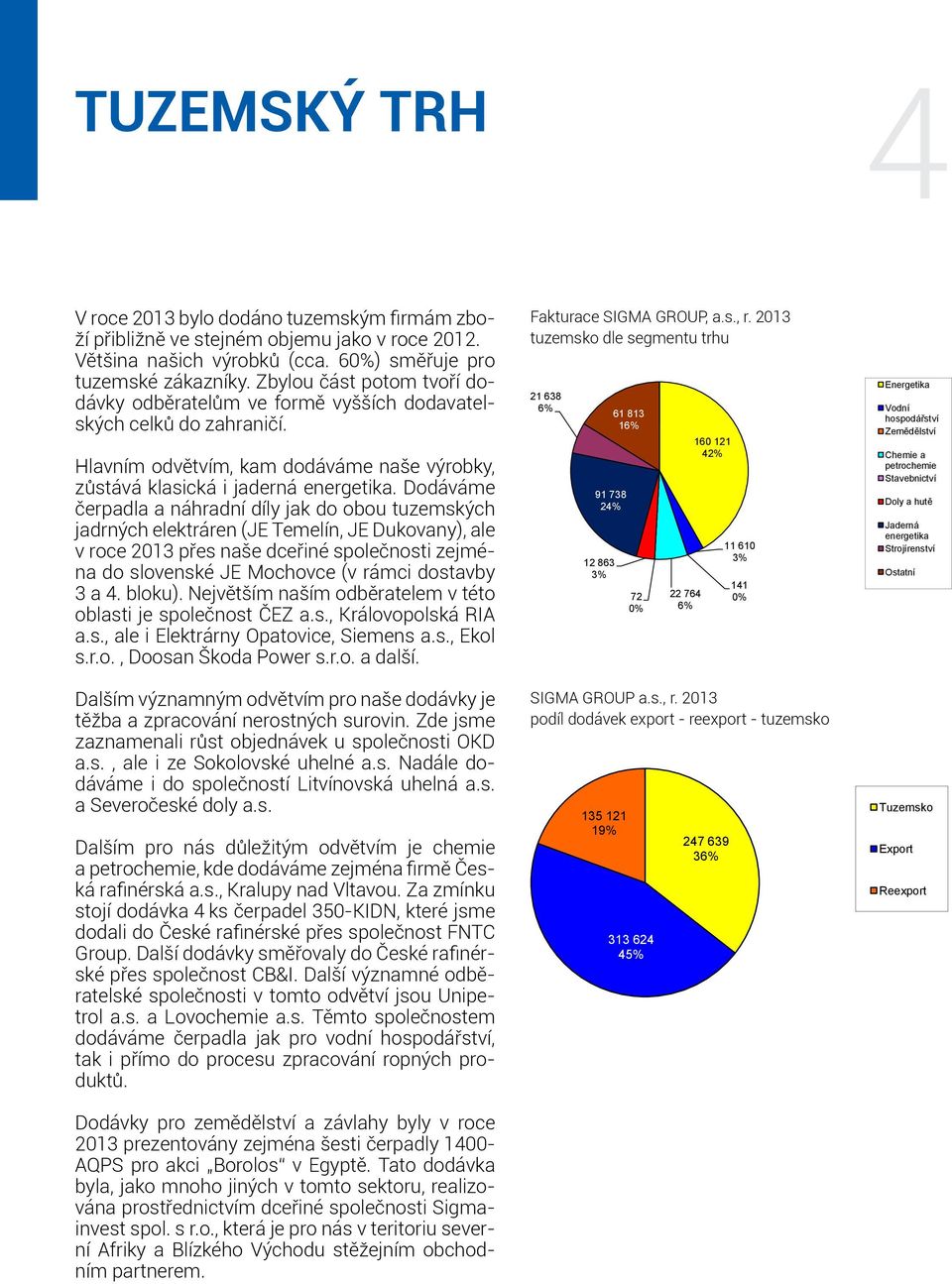 Strojírenství 21 638 9 Ostatní 61 813 Celkem 382 760 4 V roce 2013 bylo dodáno tuzemským firmám zboží přibližně ve stejném objemu jako v roce 2012. Většina našich výrobků (cca.