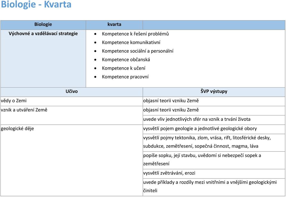 vznik a trvání života vysvětlí pojem geologie a jednotlivé geologické obory vysvětlí pojmy tektonika, zlom, vrása, rift, litosférické desky, subdukce, zemětřesení, sopečná