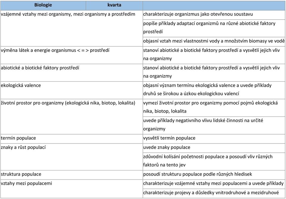 organizmů na různé abiotické faktory prostředí objasní vztah mezi vlastnostmi vody a množstvím biomasy ve vodě stanoví abiotické a biotické faktory prostředí a vysvětlí jejich vliv na organizmy