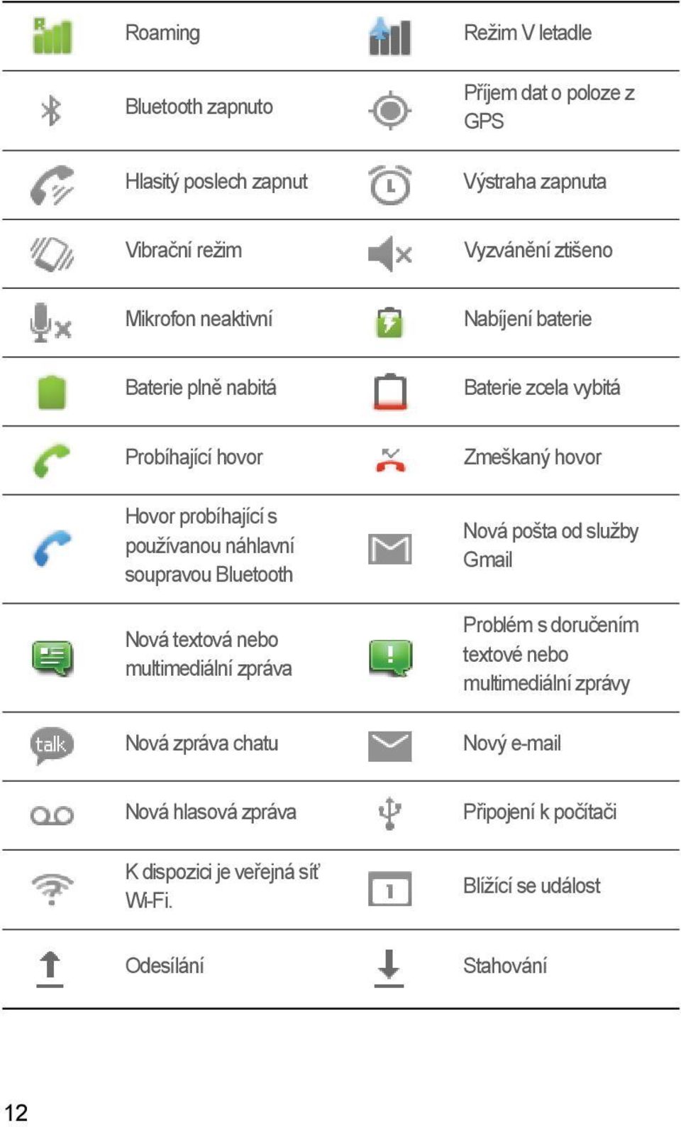 Bluetooth Nová textová nebo multimediální zpráva Nová zpráva chatu Zmeškaný hovor Nová pošta od služby Gmail Problém s doručením textové nebo