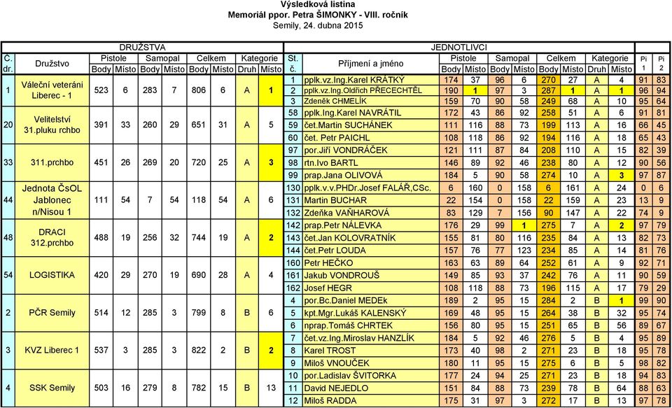 karel KRÁTKÝ 174 37 96 6 270 27 A 4 91 83 7 806 6 A 1 2 pplk.vz.ing.oldřich PŘECECHTĚL 190 1 97 3 287 1 A 1 96 94 3 Zdeněk CHMELÍK 159 70 90 58 249 68 A 10 95 64 58 pplk.ing.karel NAVRÁTIL 172 43 86 92 258 51 A 6 91 81 391 33 260 29 651 31 A 5 59 čet.