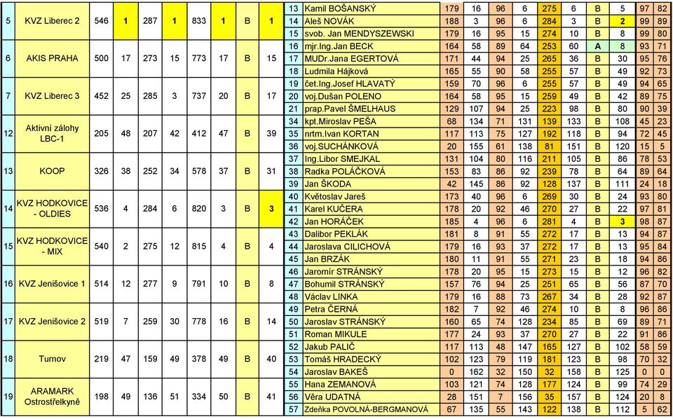 778 16 159 49 378 49 334 50 B 15 B 17 B 39 B 31 B 3 B 4 B 8 B 14 B 40 B 41 13 Kamil BOŠANSKÝ 179 16 96 6 275 6 B 5 97 82 14 Aleš NOVÁK 188 3 96 6 284 3 B 2 99 89 15 svob.