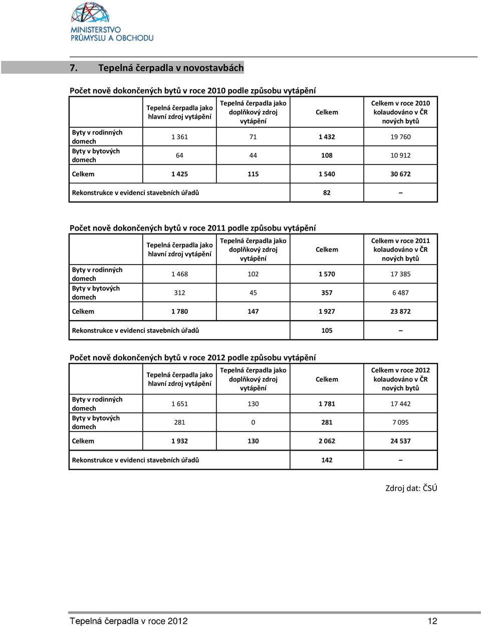 úřadů 82 Počet nově dokončených bytů v roce 2011 podle způsobu vytápění Byty v rodinných domech Byty v bytových domech Tepelná čerpadla jako hlavní zdroj vytápění Tepelná čerpadla jako doplňkový