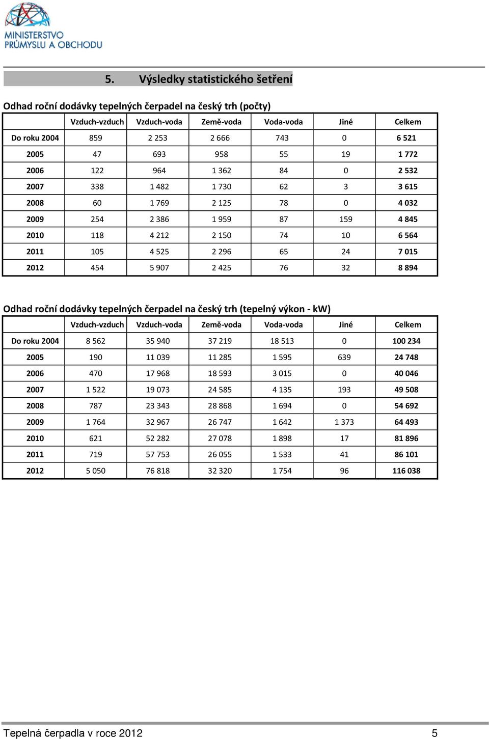 296 65 24 7 015 2012 454 5 907 2 425 76 32 8 894 Odhad roční dodávky tepelných čerpadel na český trh (tepelný výkon - kw) Vzduch-vzduch Vzduch-voda Země-voda Voda-voda Jiné Celkem Do roku 2004 8 562