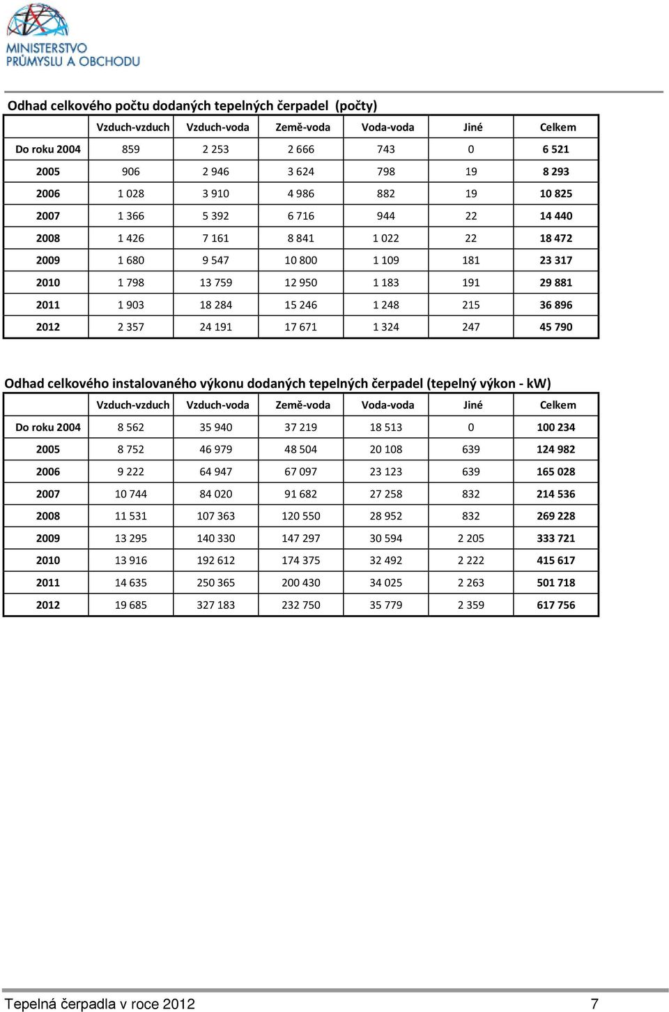 18 284 15 246 1 248 215 36 896 2012 2 357 24 191 17 671 1 324 247 45 790 Odhad celkového instalovaného výkonu dodaných tepelných čerpadel (tepelný výkon - kw) Vzduch-vzduch Vzduch-voda Země-voda