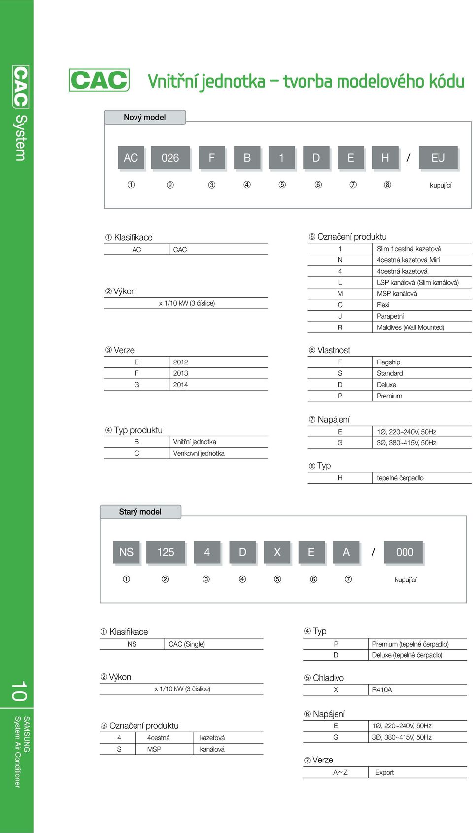 Deluxe Premium Typ produktu B C Vnitřní jednotka Venkovní jednotka Napájení E G Typ H 1Ø, 220~240V, 50Hz 3Ø, 380~415V, 50Hz tepelné čerpadlo 000 Klasifikace Typ NS CAC (Single) P D Premium