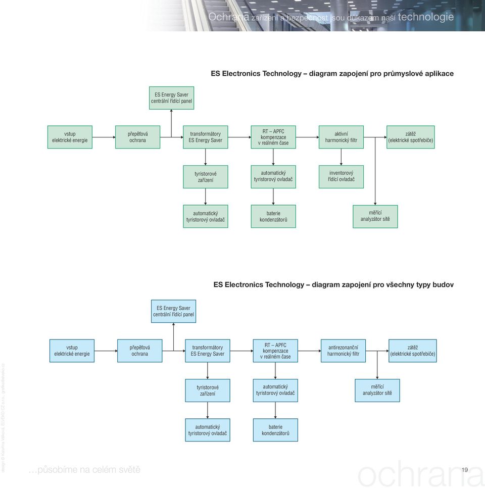 inventorový řídící ovladač automatický tyristorový ovladač baterie kondenzátorů měřící analyzátor sítě ES Electronics Technology diagram zapojení pro všechny typy budov ES Energy Saver centrální