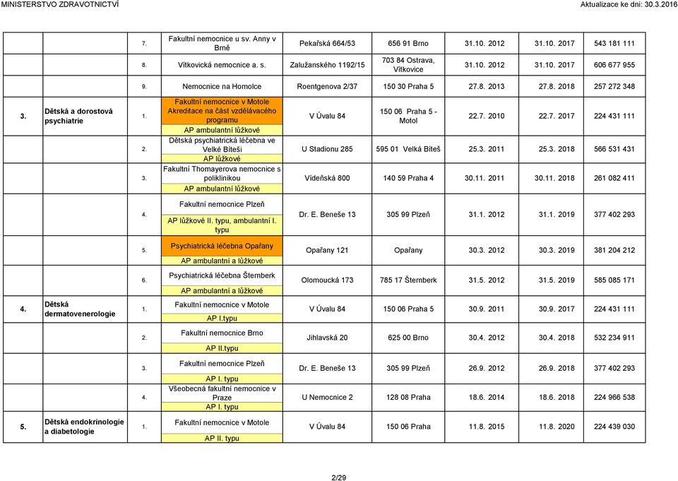 2017 606 677 955 Nemocnice na Homolce Roentgenova 2/37 150 30 Praha 5 2 2013 2 2018 257 272 348 Dětská a dorostová psychiatrie Akreditace na část vzdělávacého programu AP ambulantní lůžkové Dětská